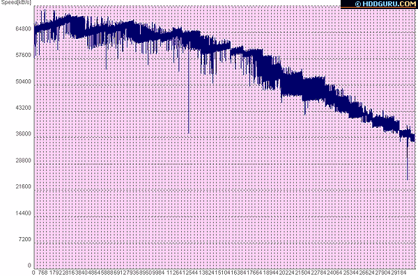Результаты тестирования накопителя Western Digital WD2500KS-00MJB0 программой HDDSpeed