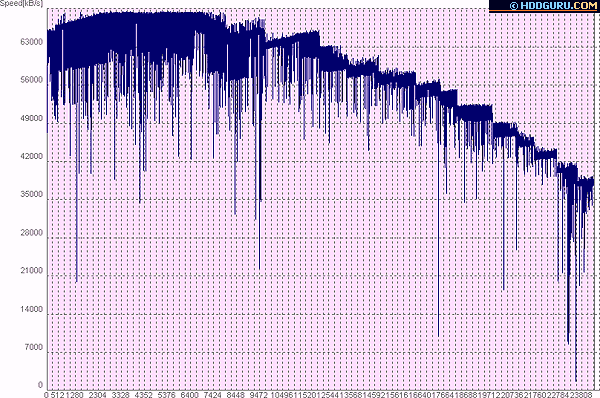 Результаты тестирования накопителя Maxtor Sabre (6B200M0) программой HDDSpeed
