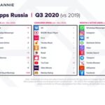 Расходы россиян на мобильные приложения в этом году достигли 1,2 млрд USD