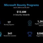 За год исследователи получили от Microsoft за найденные уязвимости более 13 млн USD