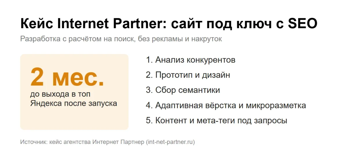 инфографика: кейс Internet Partner, сайт под ключ — топ Яндекса за 2 месяца без рекламы